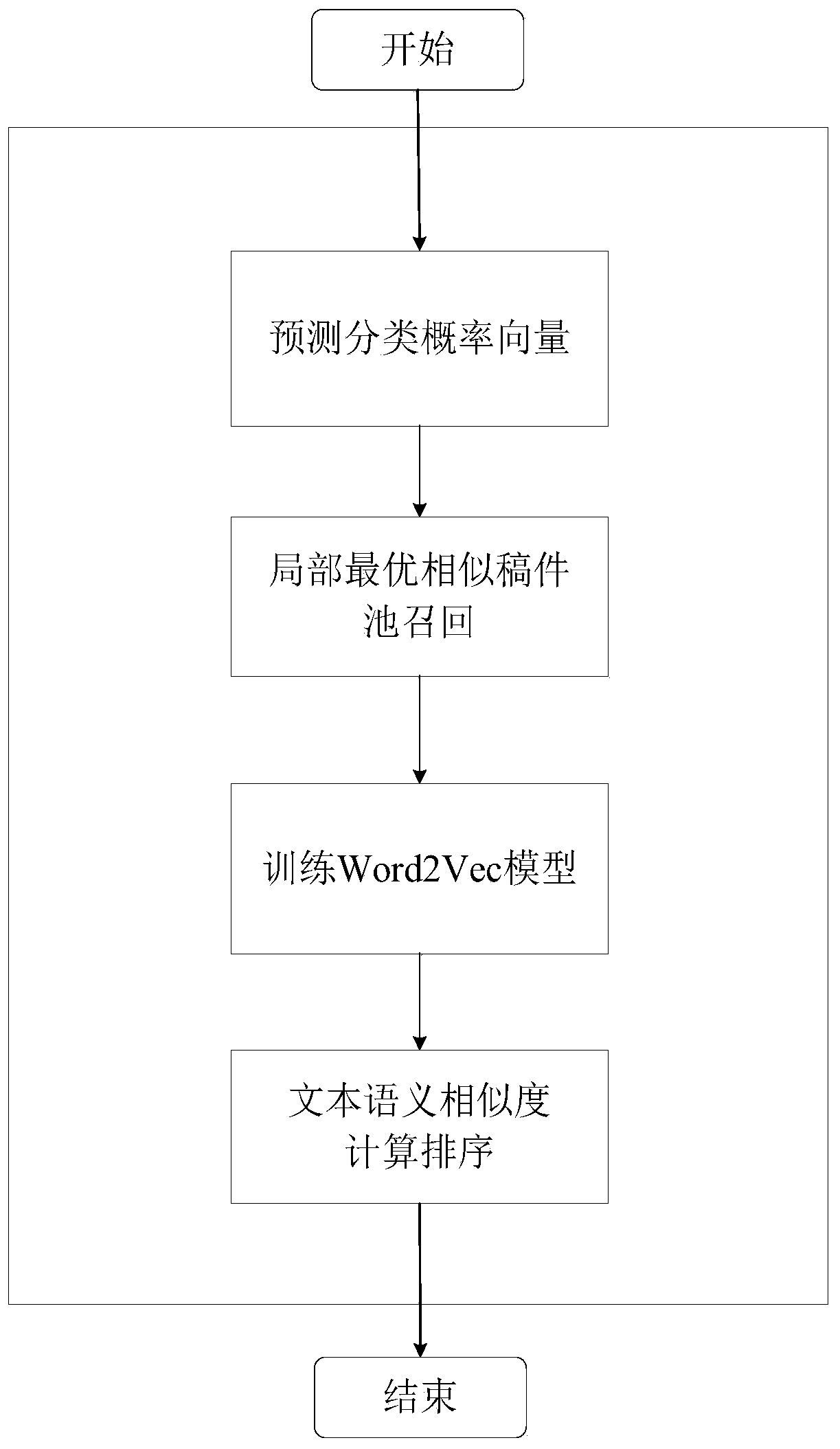 Content similarity sorting algorithm