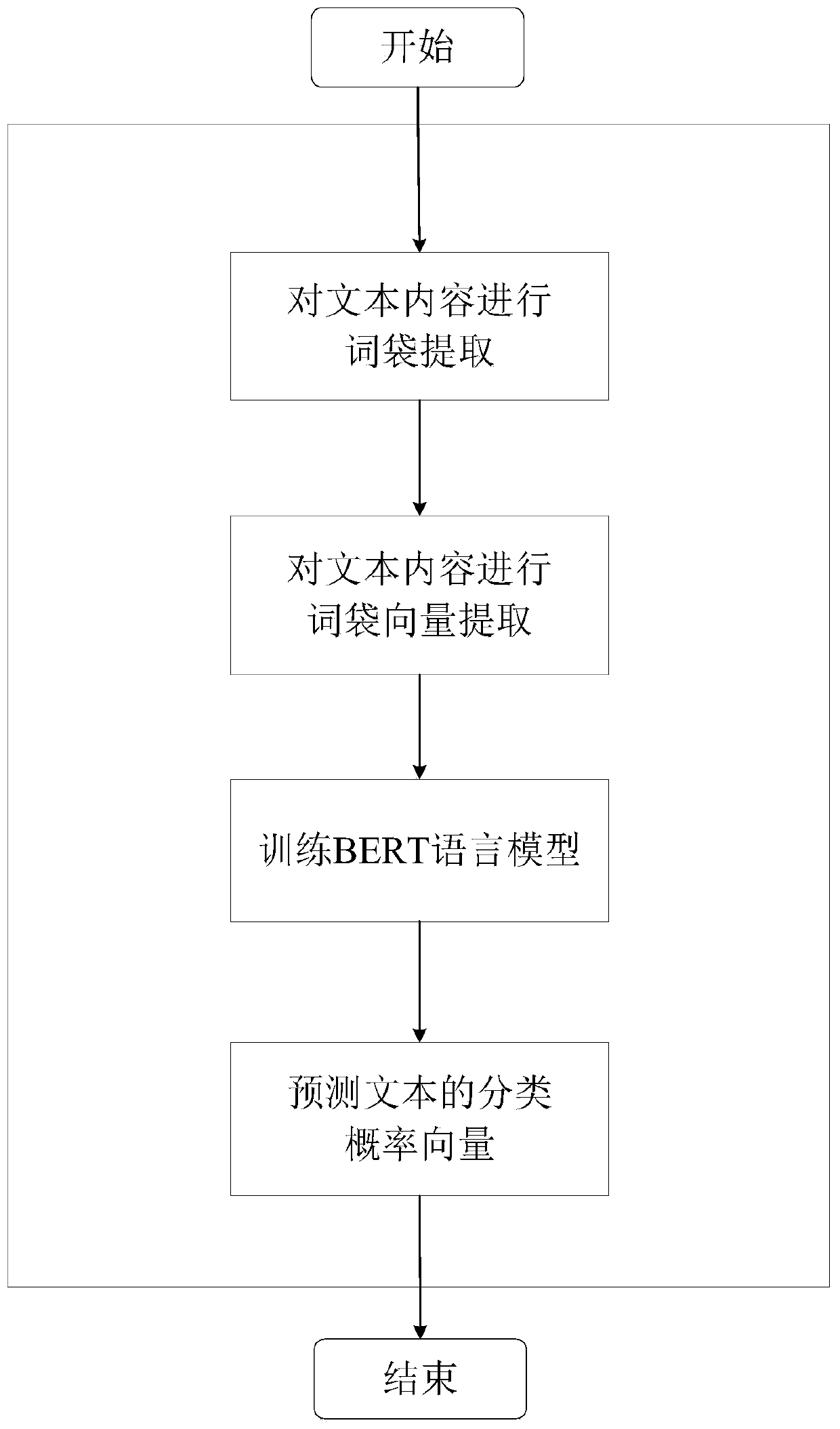 Content similarity sorting algorithm