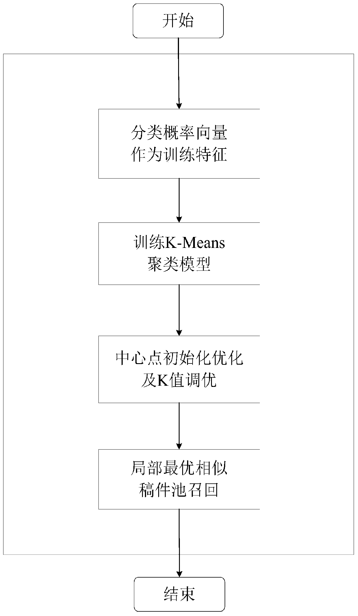 Content similarity sorting algorithm