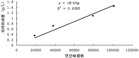 Method for measuring hydrogen sulfide content in desulfurized amine