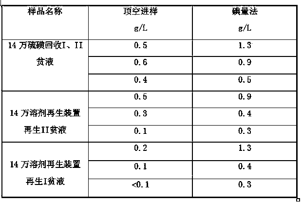 Method for measuring hydrogen sulfide content in desulfurized amine