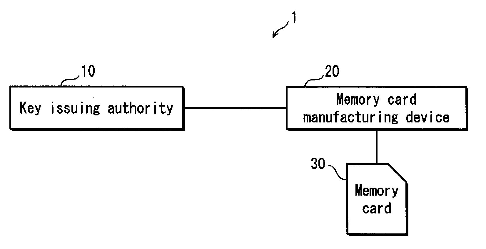 Information processing device, controller, key issuing authority, method for judging revocation list validity, and key issuing method