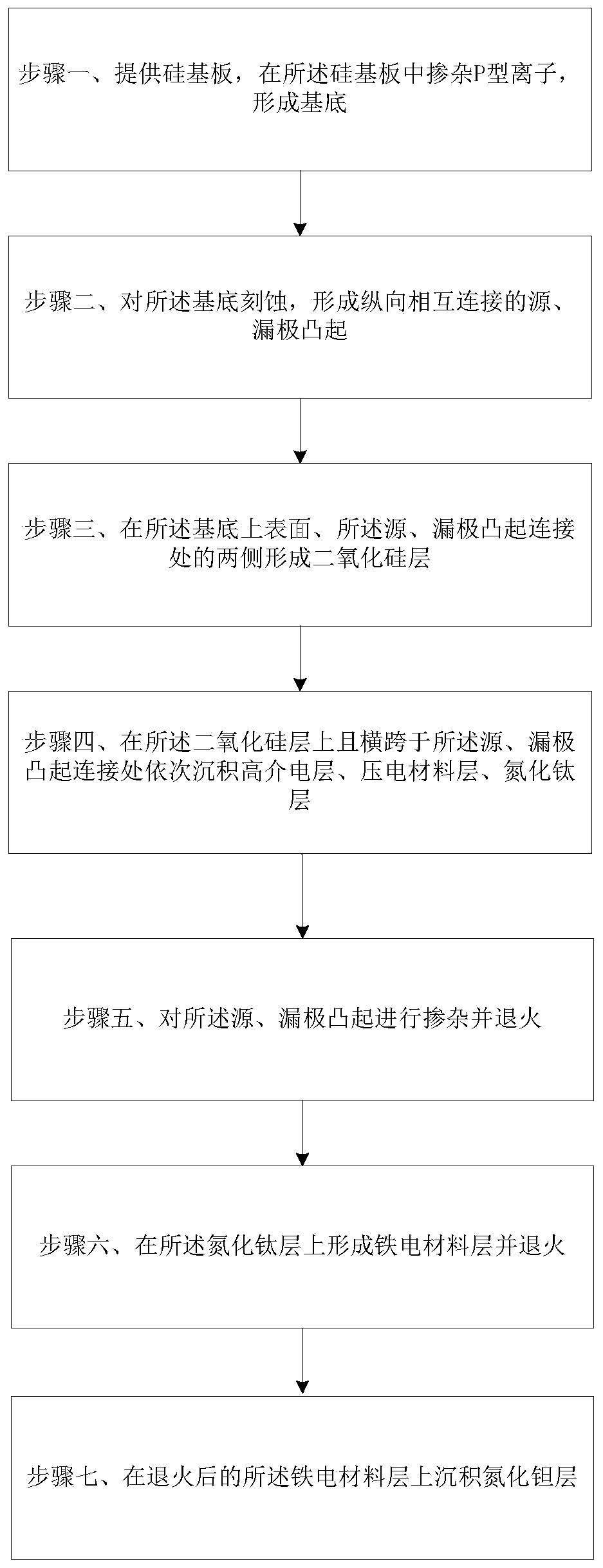 FinFET and preparation method thereof