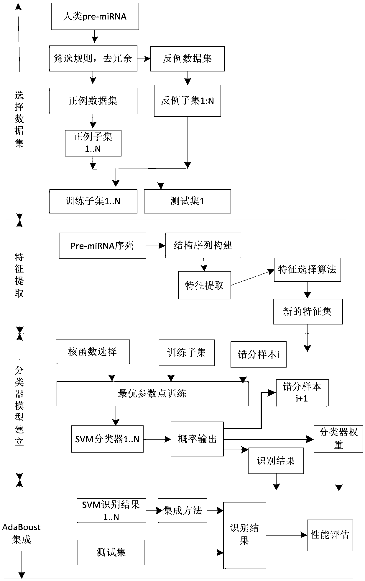 Mature miRNA full-site recognition method based on SVM-AdaBoost