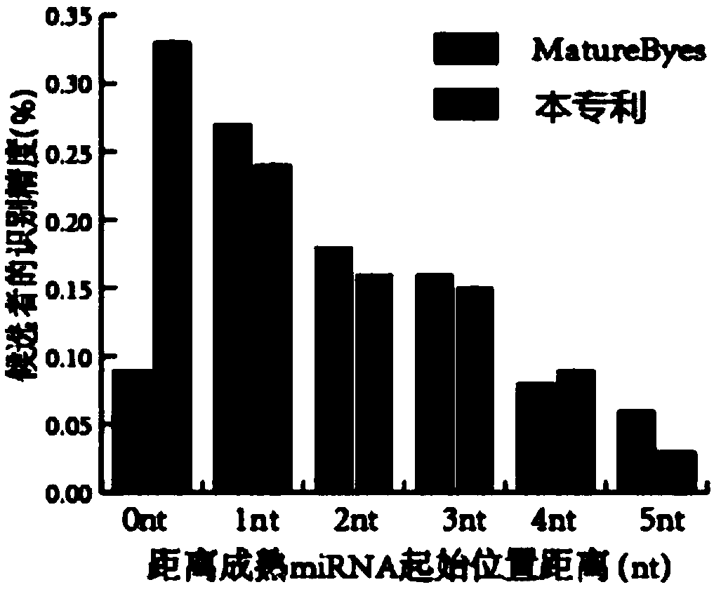 Mature miRNA full-site recognition method based on SVM-AdaBoost