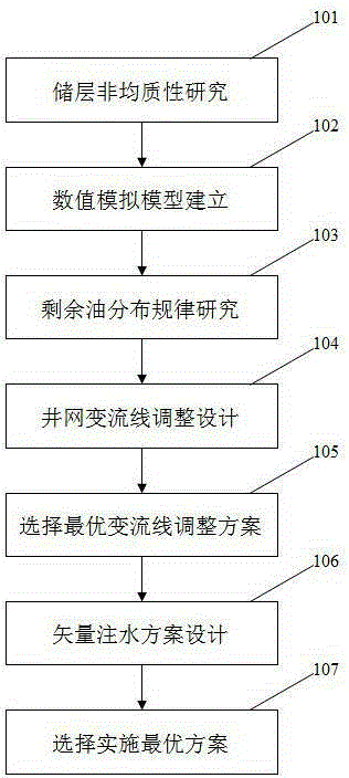 Adjustment method of variable flow line vector of thick-stratum oil deposit