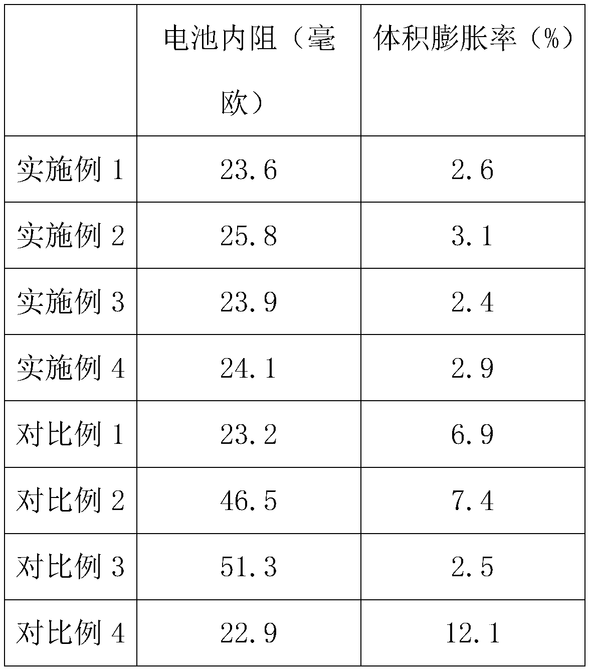 Fabrication method of lithium ion battery