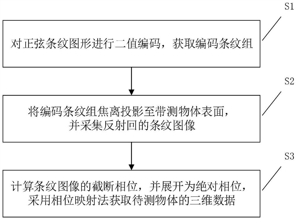 Three-dimensional measurement method based on binary coding and electronic equipment