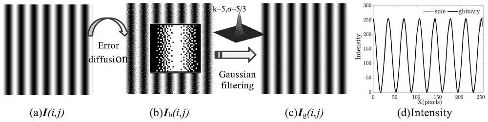 Three-dimensional measurement method based on binary coding and electronic equipment