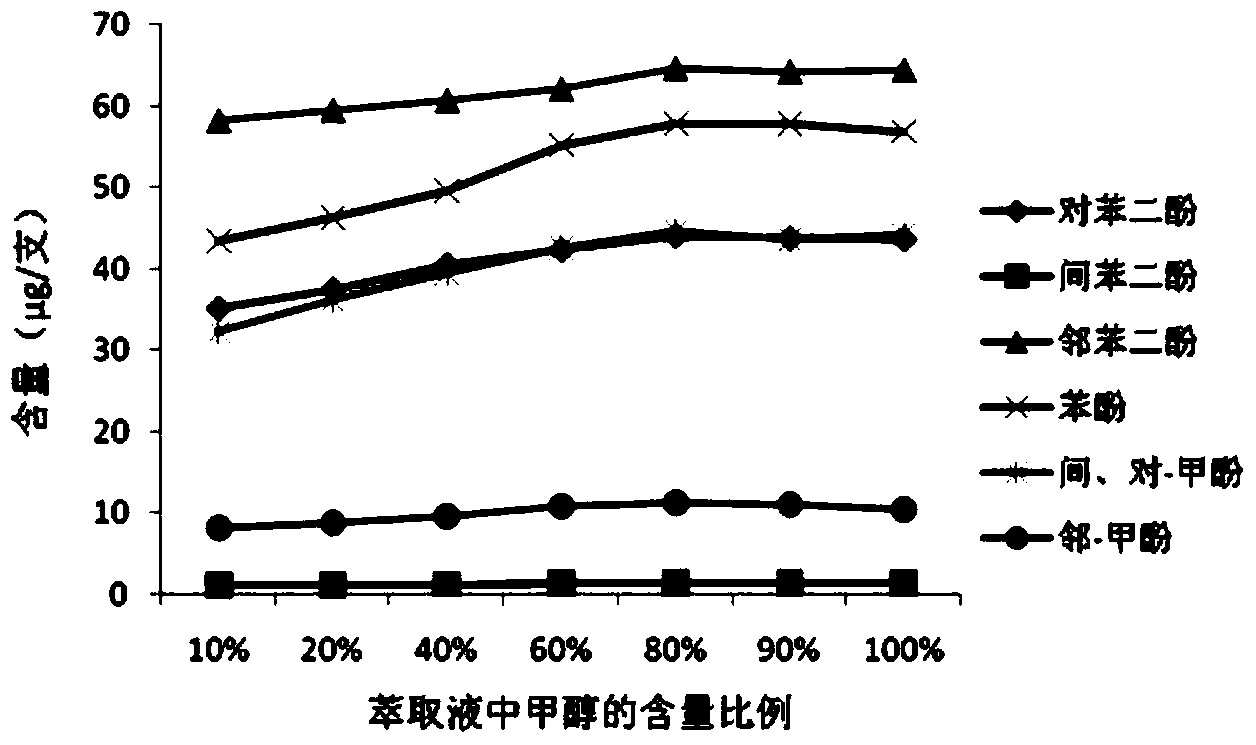 Method for detecting efficiency for intercepting phenol compound in flue gas by filter-tip