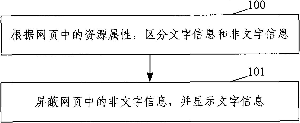 Method and system for browsing characters as well as client browser