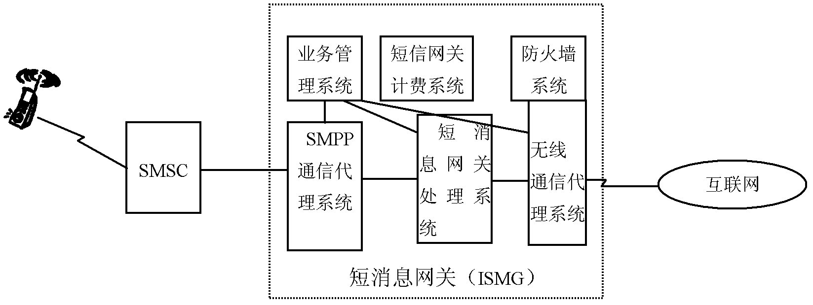 Short message function testing platform and short message function testing method