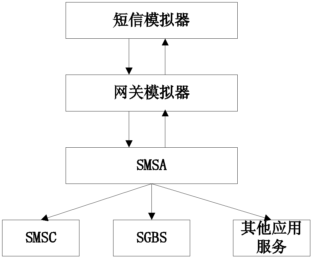 Short message function testing platform and short message function testing method