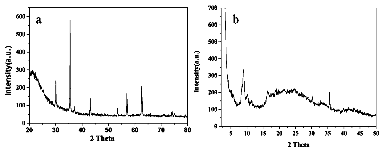 Construction and application of novel fluorescent imprinting sensor based on magnetic metal organic framework (MOF)