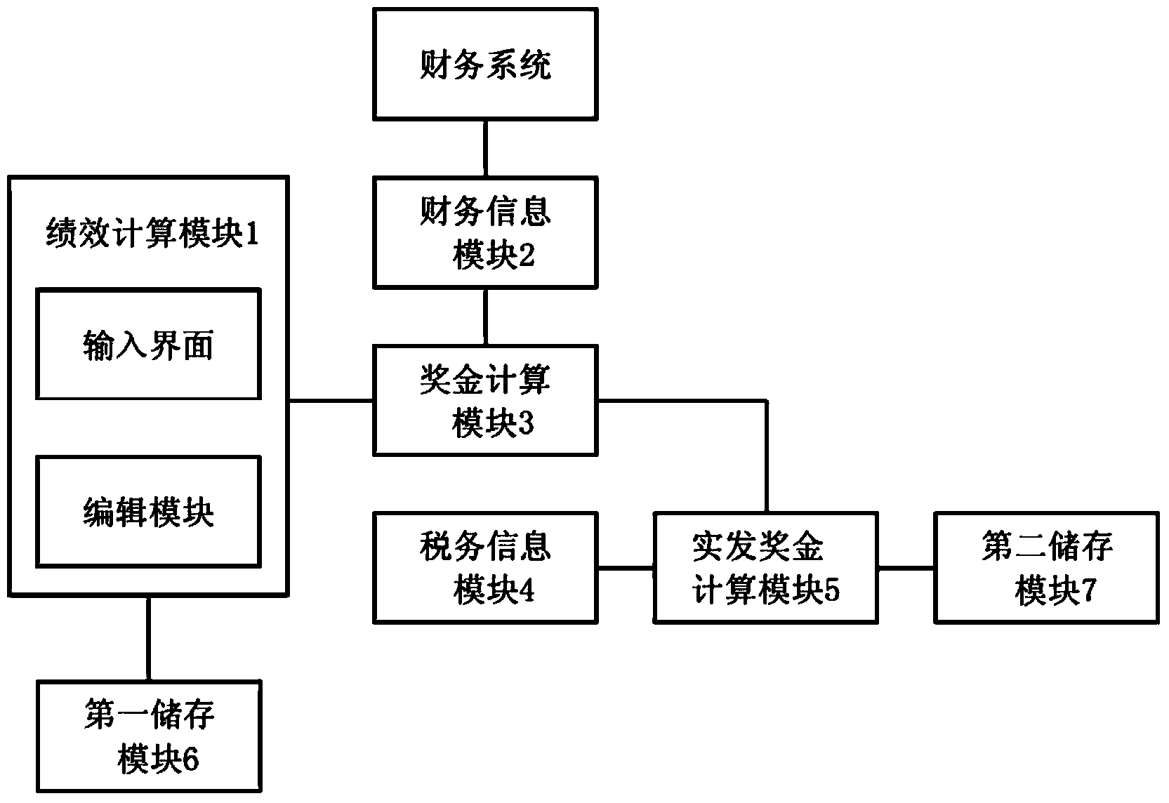 Performance appraisal system and method