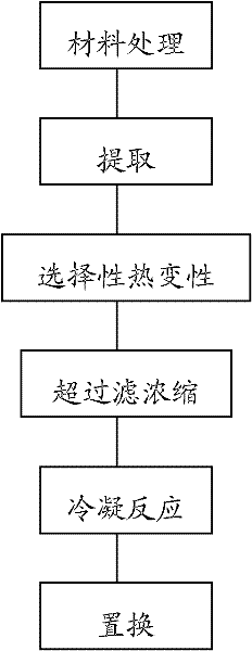 Method for preparing turnip chitin binding protein through macromolecular cold-condensation method