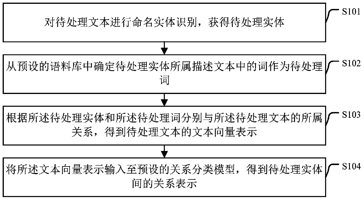 Text-based entity relationship extraction method and device