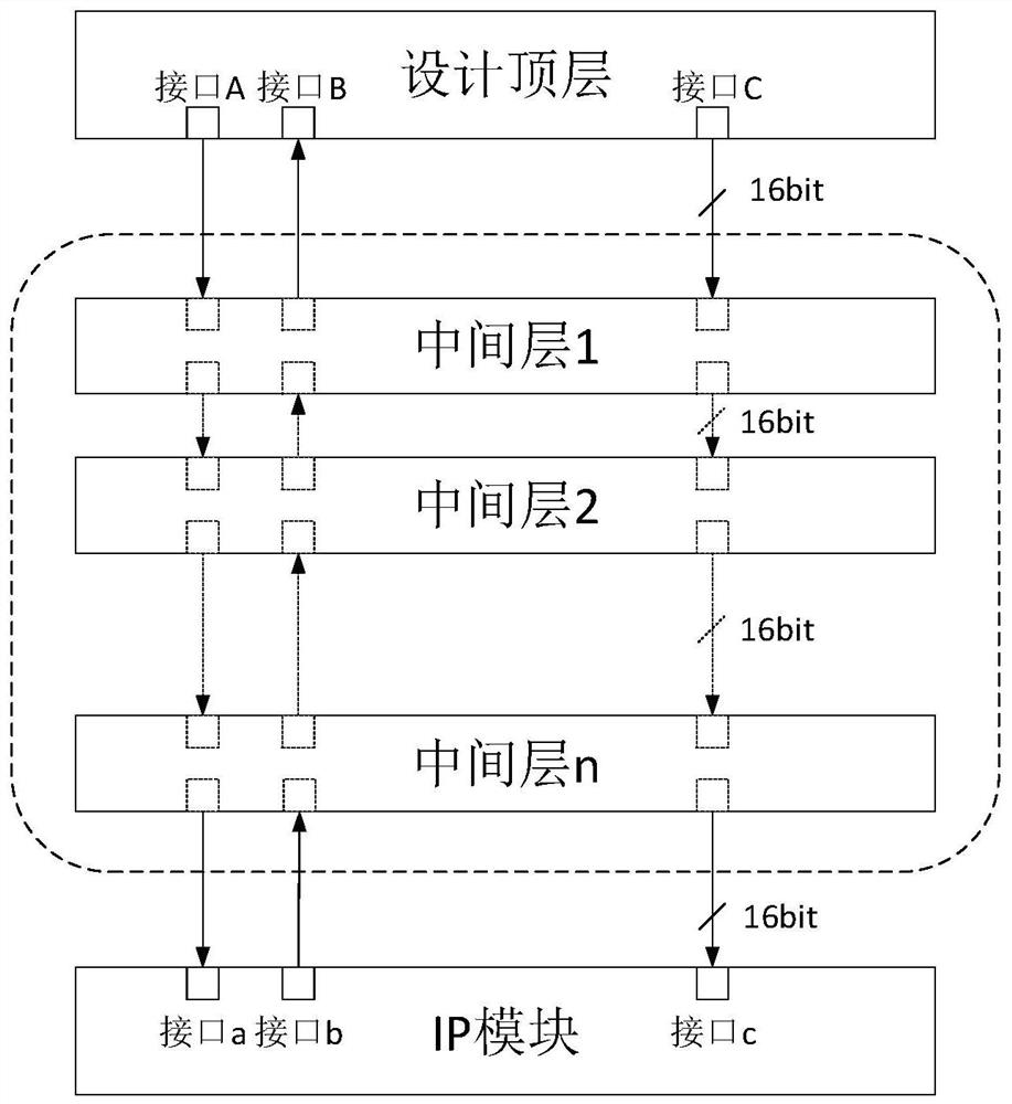 Chip IP integration method and device, electronic equipment and storage medium