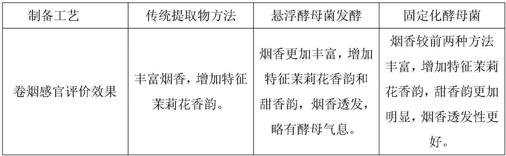 Method for preparing arabian jasmine flower extract for cigarette by immobilized saccharomycetes