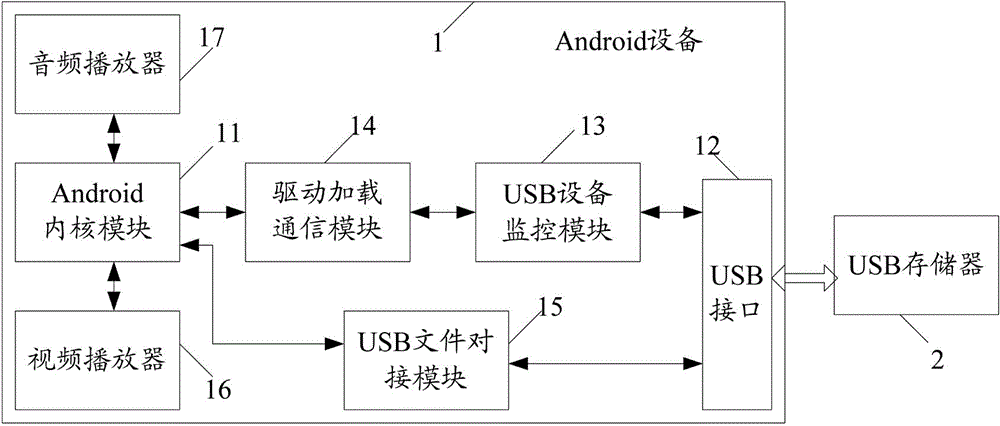 Method and system for playing multimedia files in external USB (universal serial bus) storage on the basis of Android platform