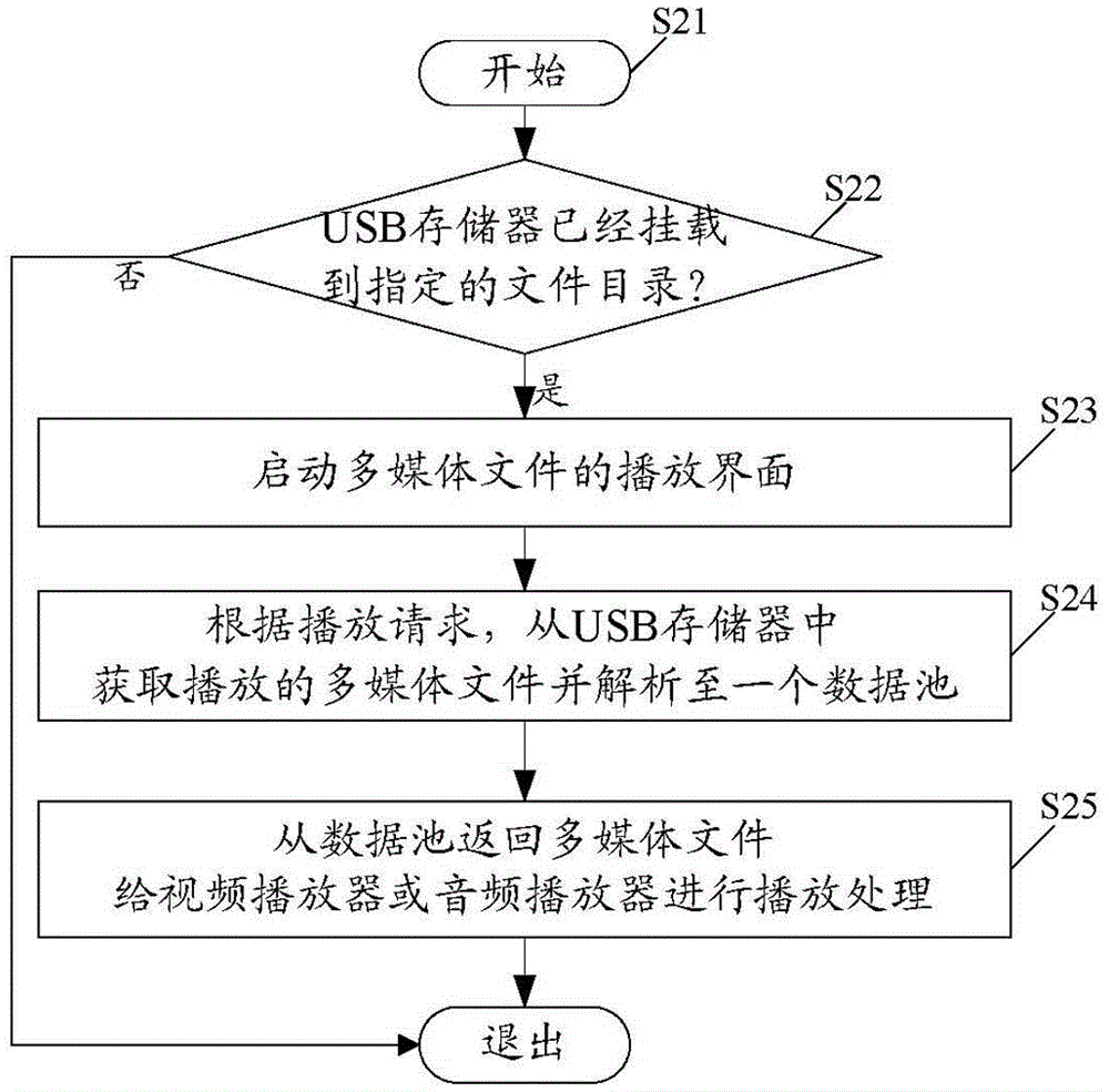 Method and system for playing multimedia files in external USB (universal serial bus) storage on the basis of Android platform