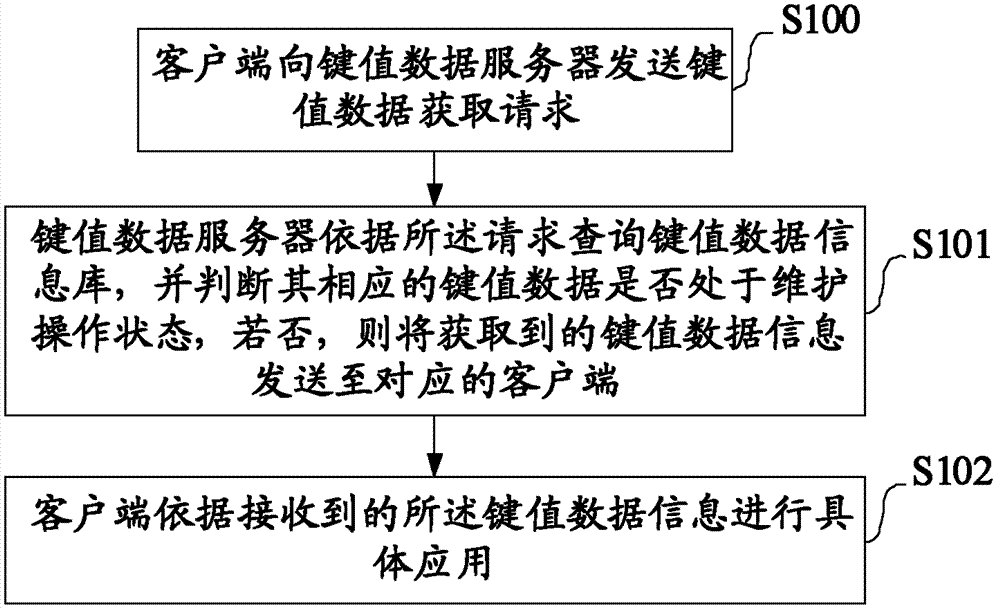 Managing method and system of key value data