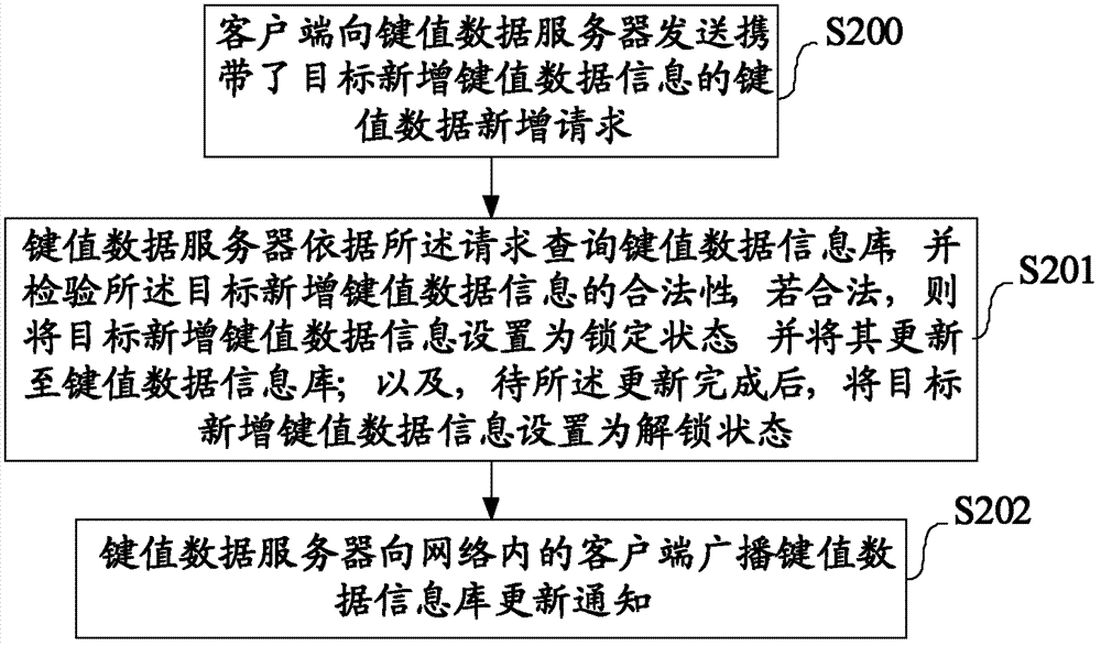 Managing method and system of key value data