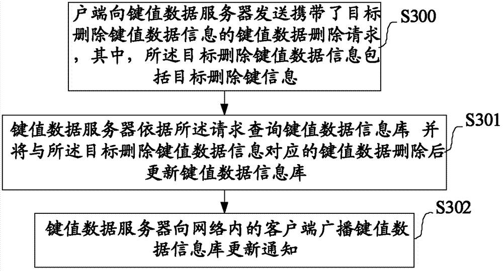 Managing method and system of key value data