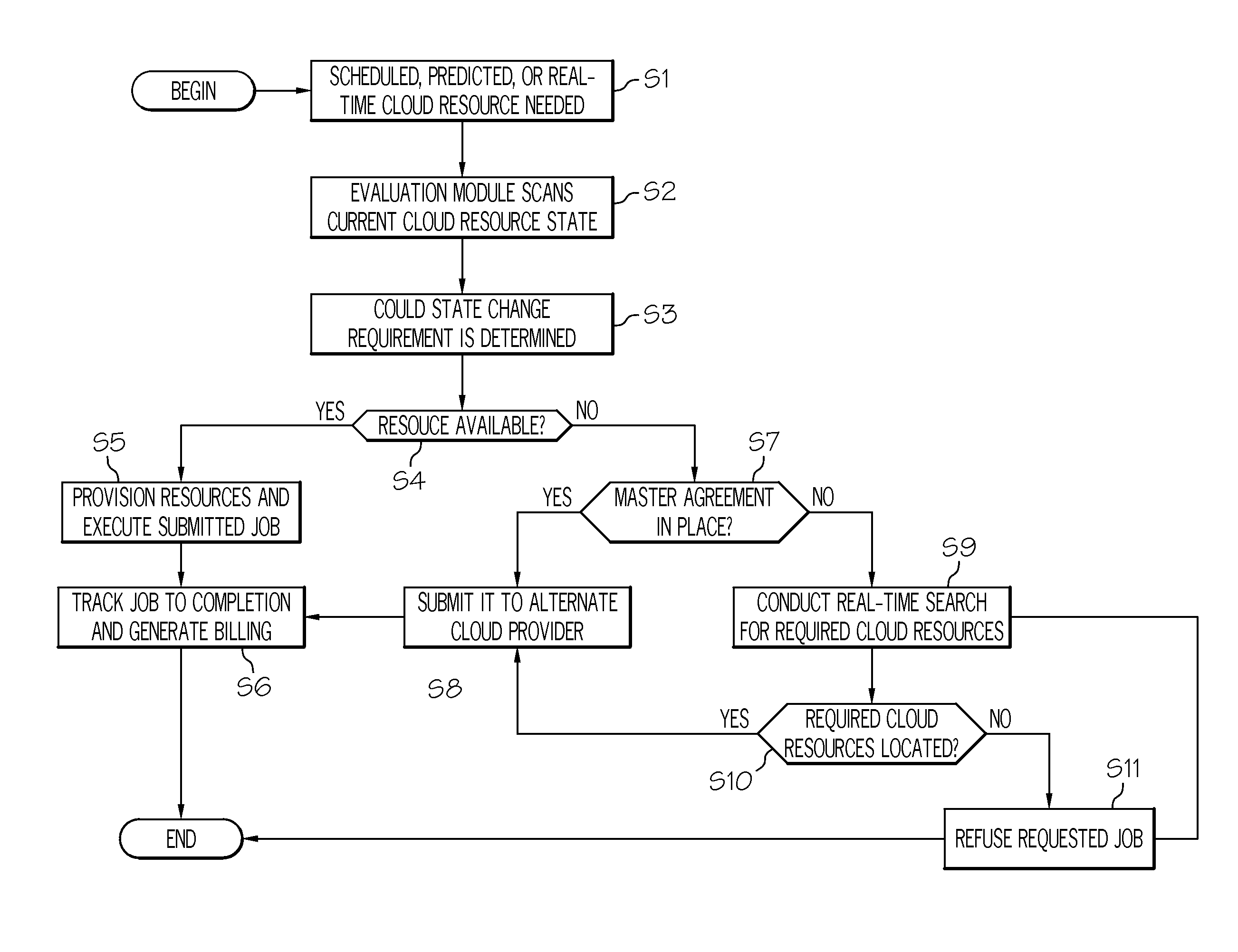 Dynamic provisioning of resources within a cloud computing environment