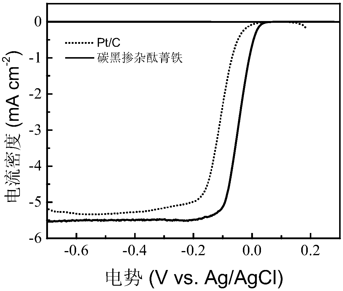 Method for preparing Fe-N-C carbonaceous oxygen reduction catalyst through solvothermal method