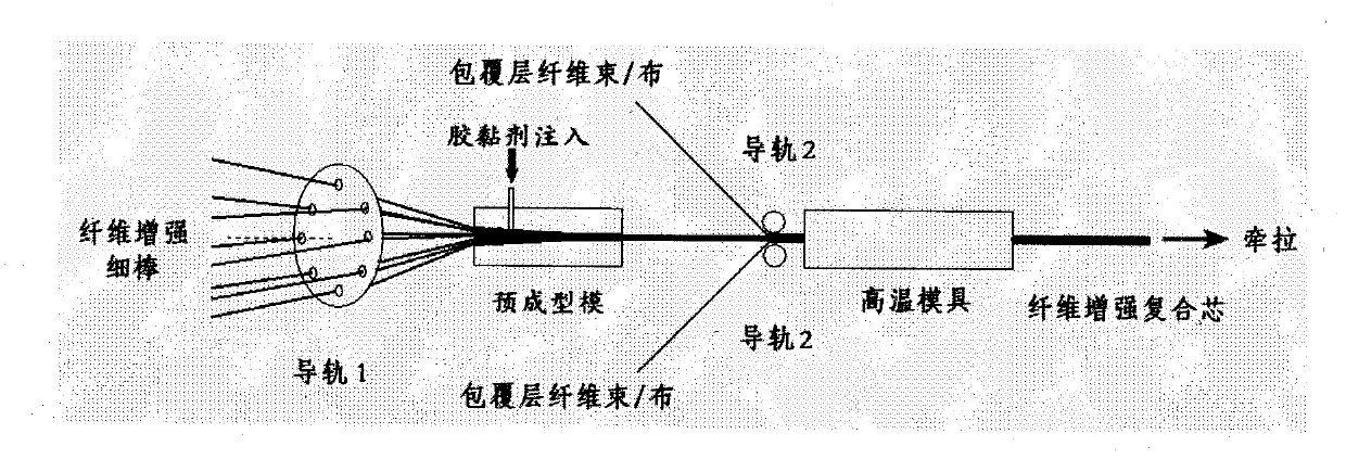 Fibre-reinforced compound material core and preparation method thereof