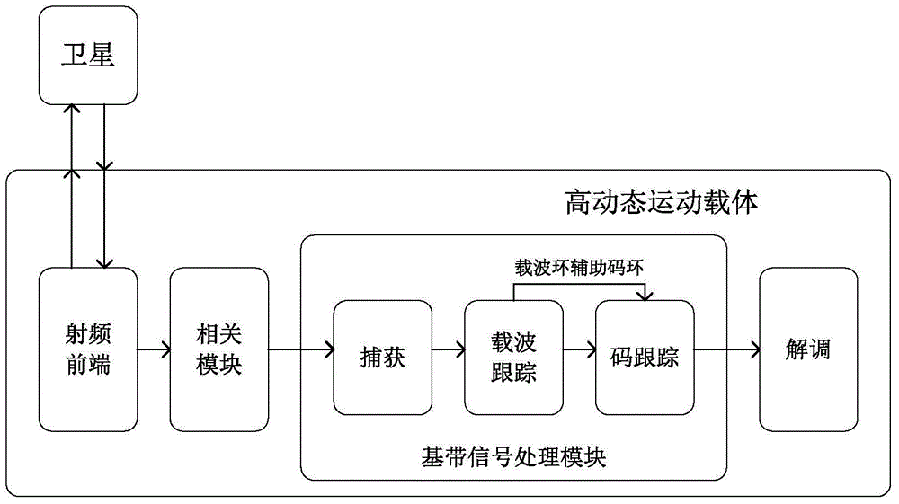 Method for capturing, tracking and receiving Beidou signal of high-dynamic movement carrier