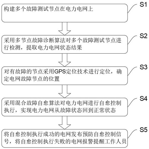 Power self-healing method for multi-node fault test