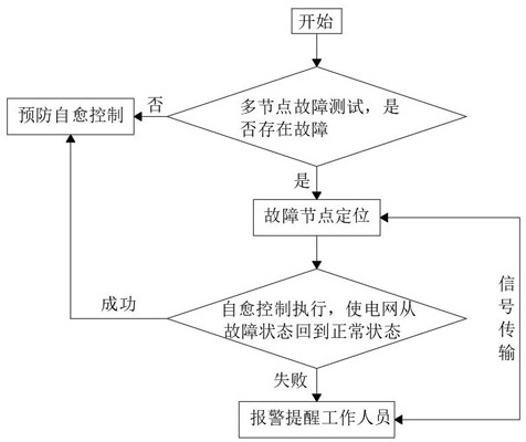 Power self-healing method for multi-node fault test