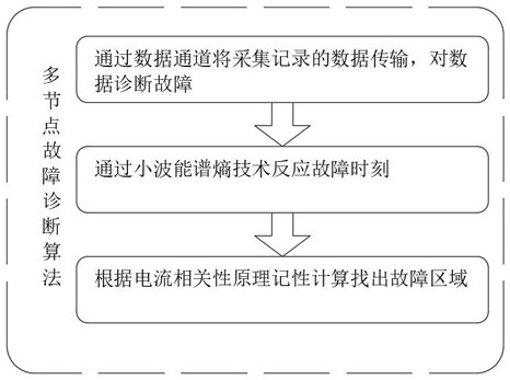 Power self-healing method for multi-node fault test