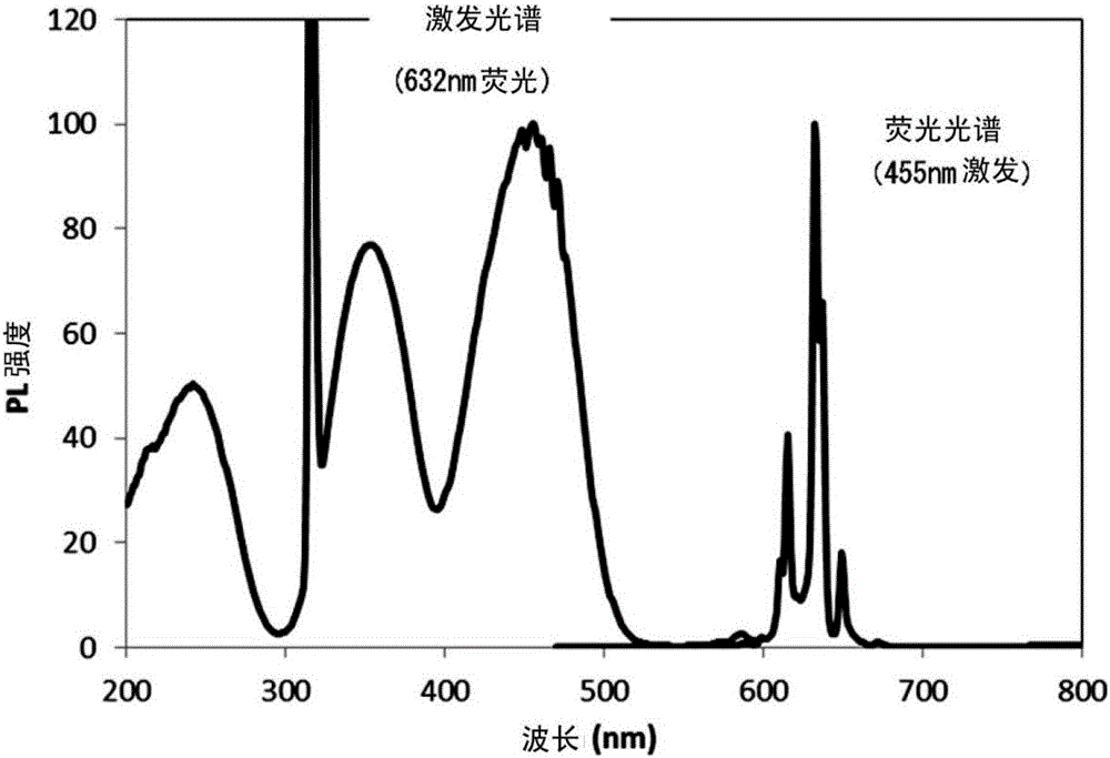 Phosphor, light emitting element, and light emitting device