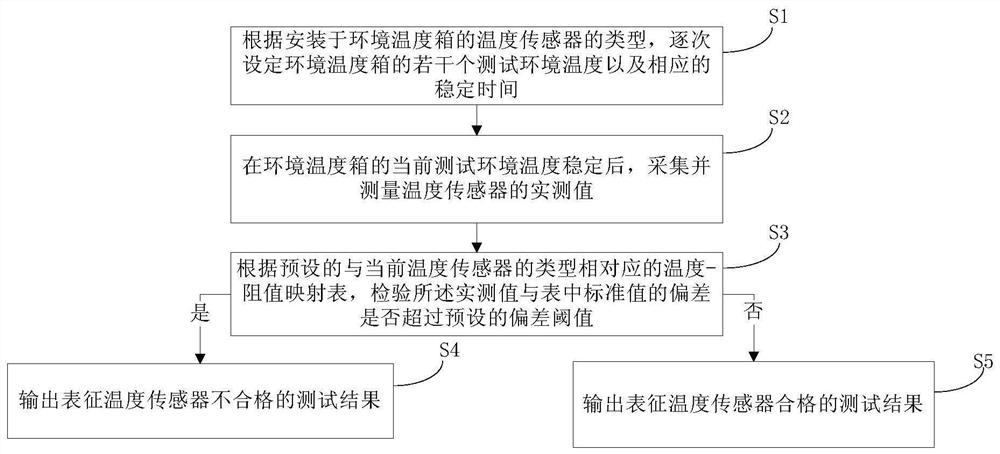 Engine temperature sensor test system and test method