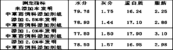 Chinese herbal medicinal feed additive for improving quality of carp flesh and preparation method thereof