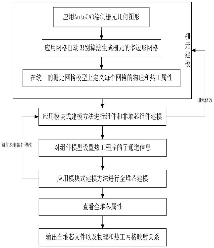 Physical and thermotechnical coupling visualization full-reactor-core complex geometric modeling method and physical and thermotechnical coupling visualization full-reactor-core complex geometric modeling system