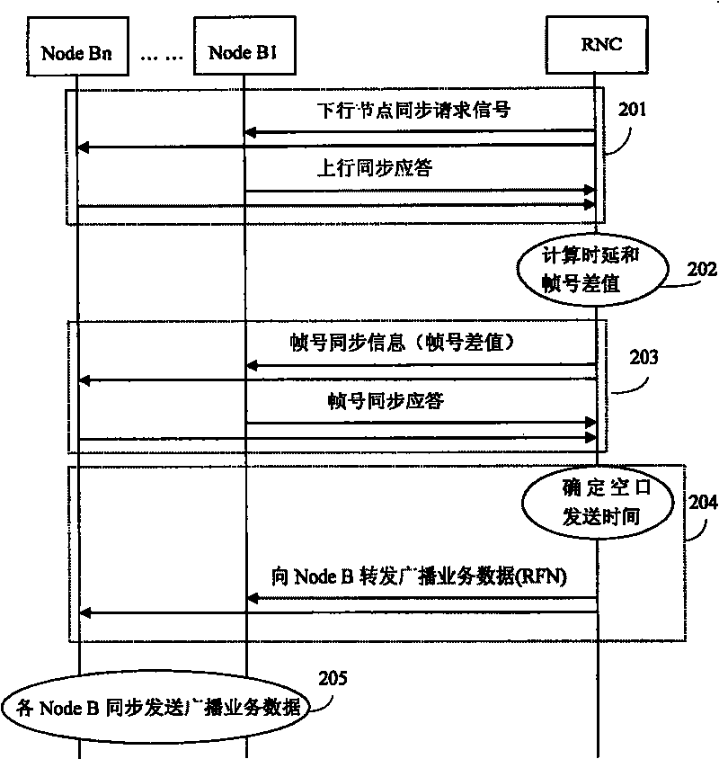 Signal synchronous transmission method, system and device