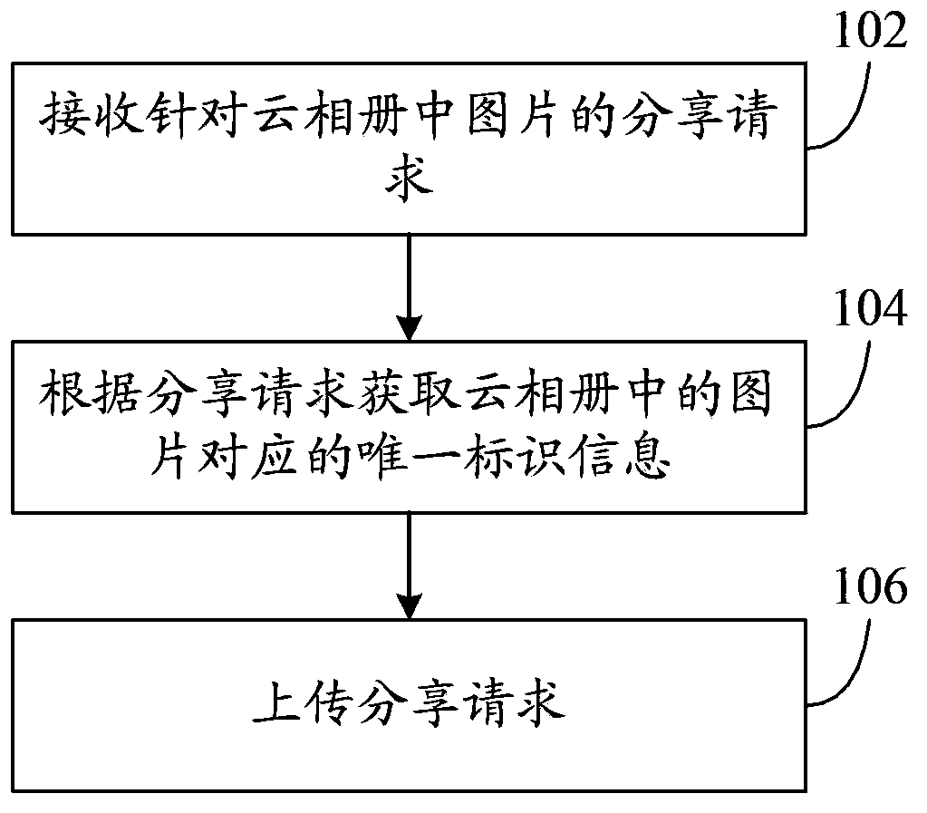 Method and device for sharing images