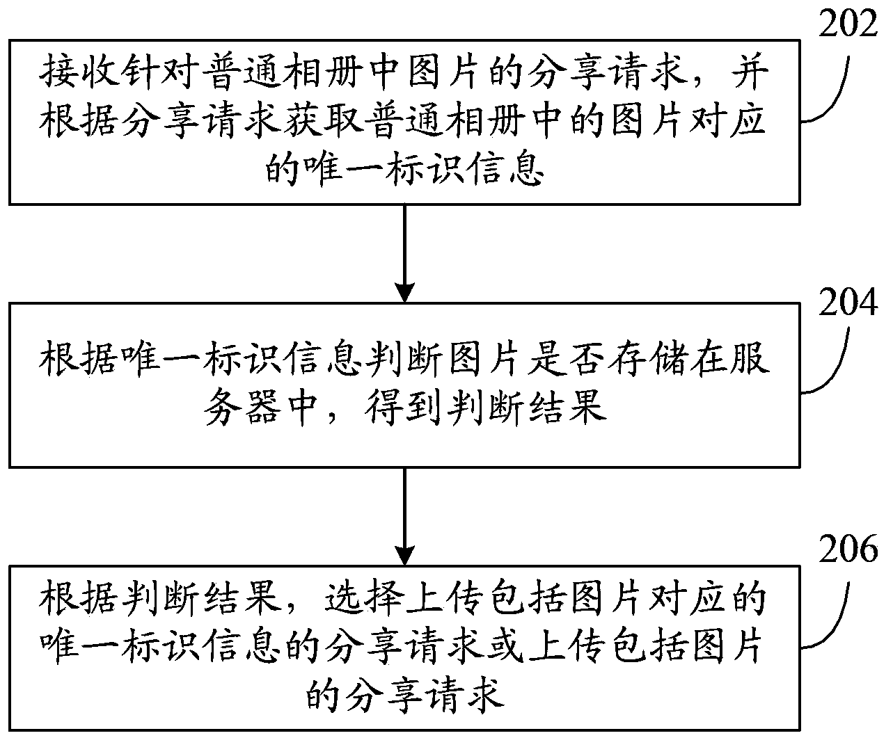 Method and device for sharing images