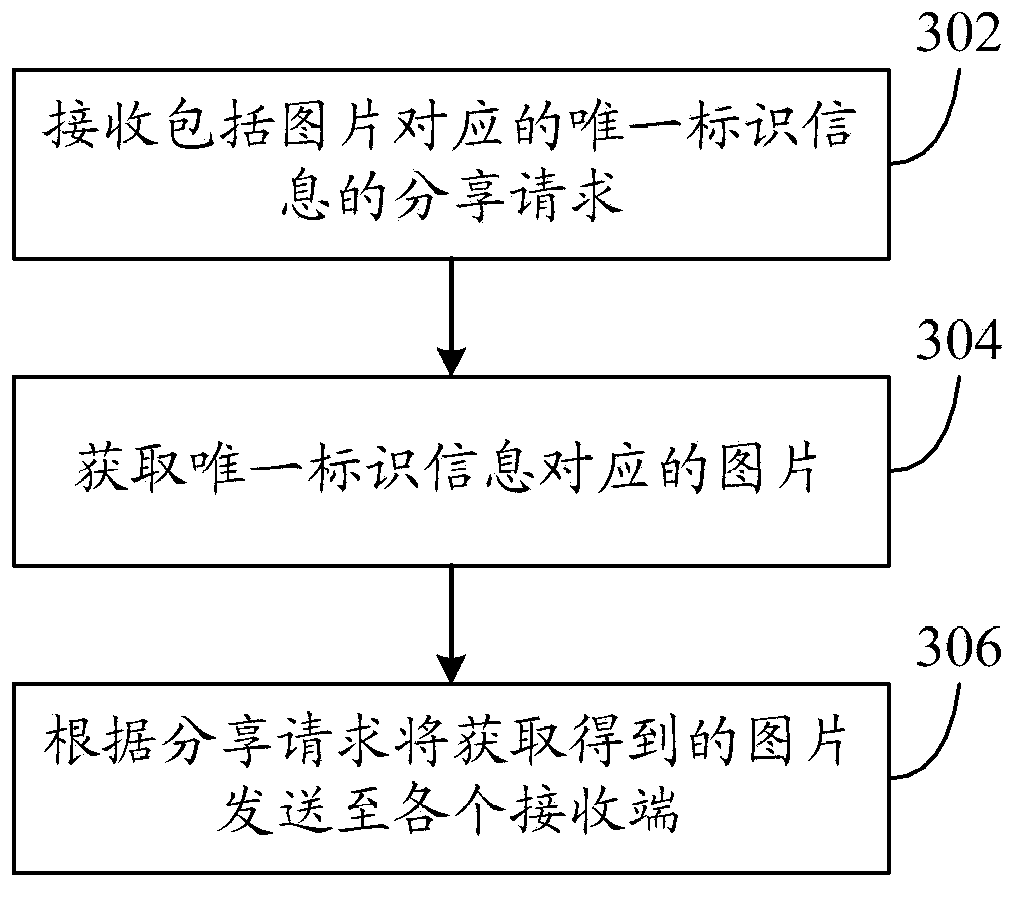 Method and device for sharing images