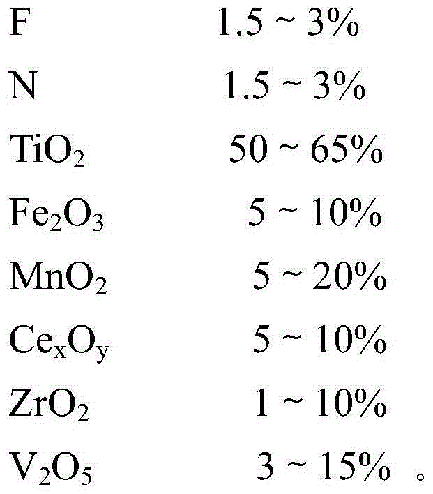 Non-metal-doped de-nitration catalyst and preparation method thereof