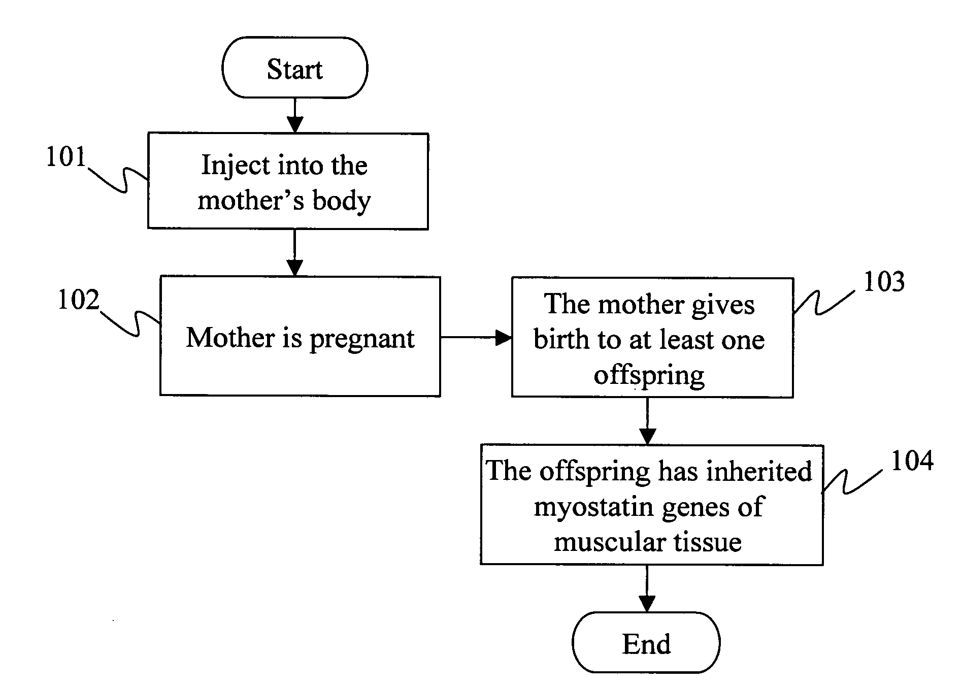 Method and vaccine for non-genetically engineered atavism growth enhancement