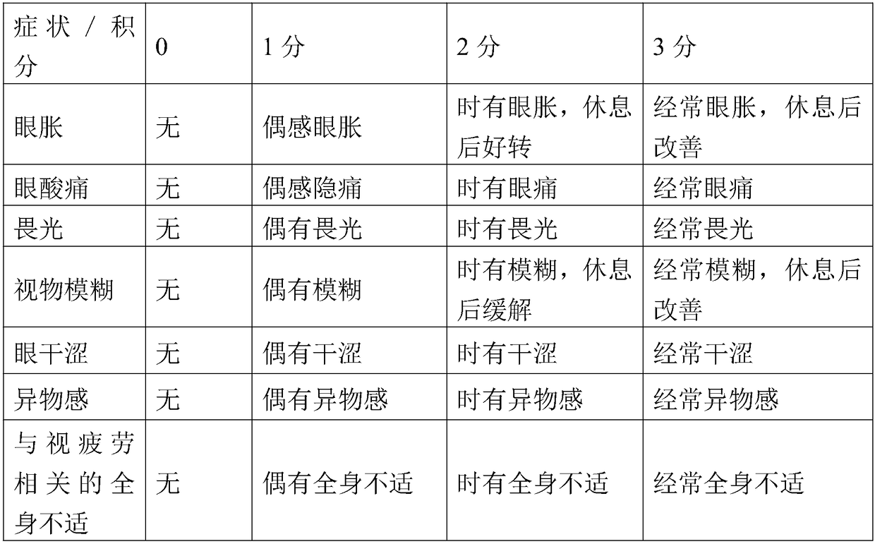 Composition containing theanine, phosphatidylserine and procyanidine for relieving visual fatigue