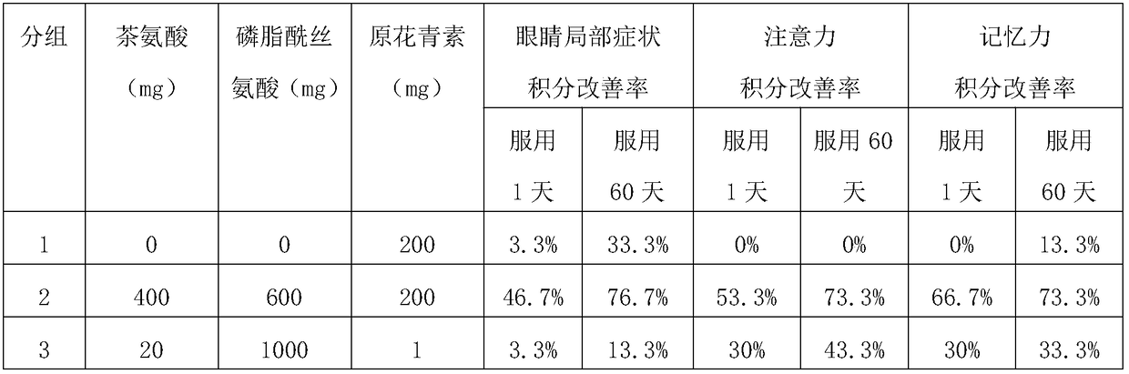 Composition containing theanine, phosphatidylserine and procyanidine for relieving visual fatigue