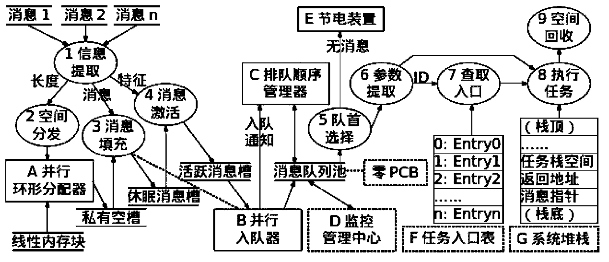 Cooperative concurrent message bus, driving member assembly model and member disassembly method