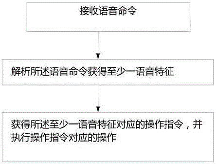 Voice control method and apparatus