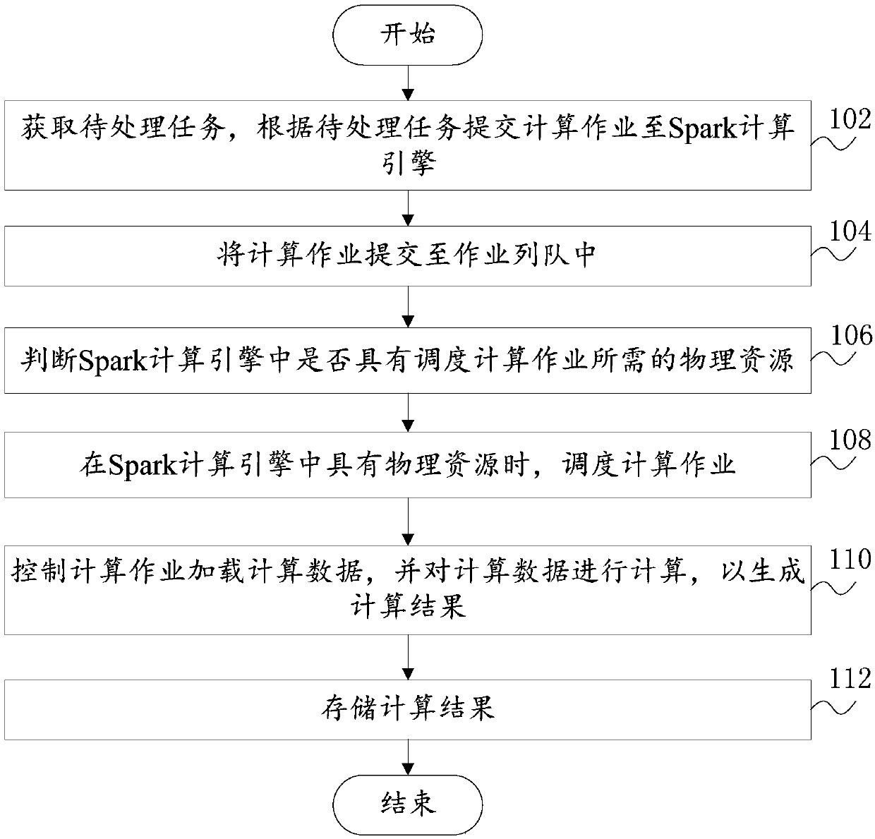 Big data computing method, computing system, computer equipment and readable storage medium